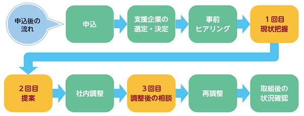 実施フロー