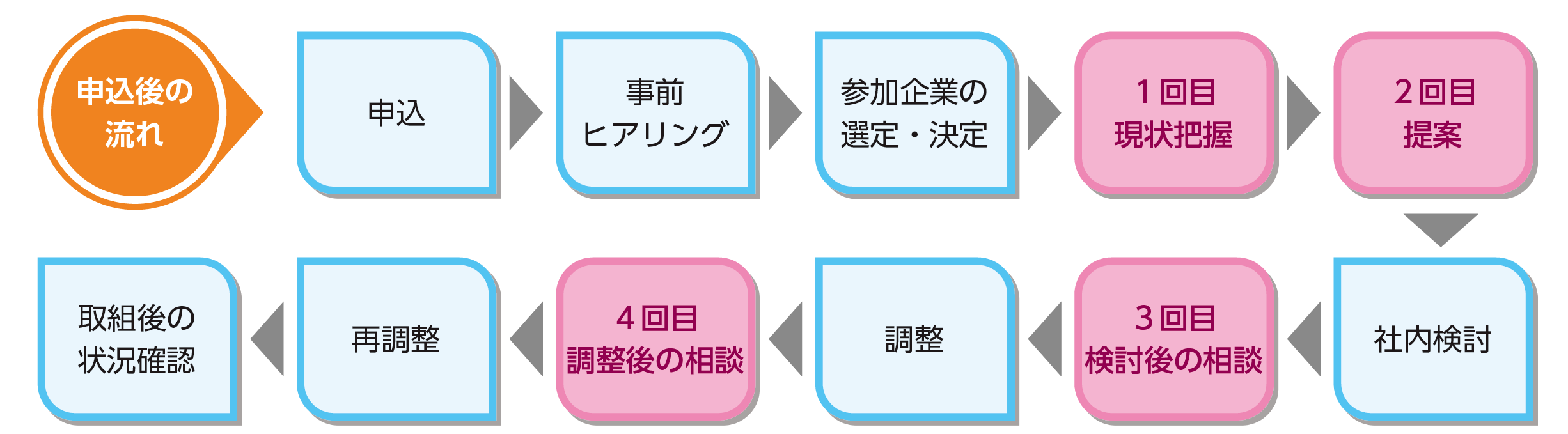実施フロー